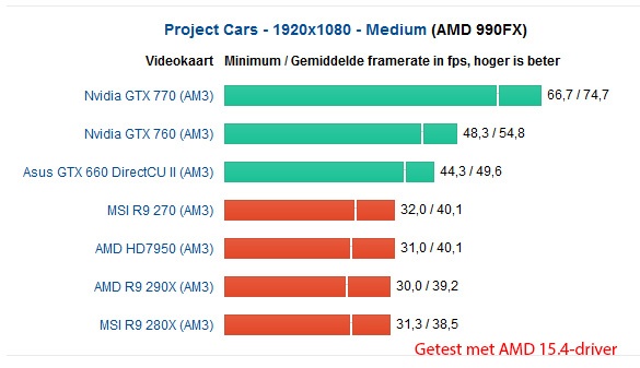 Project Cars - Medium - 990FX