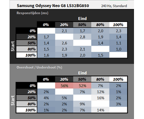 Samsung Odyssey Neo G8 (32BG85) - Responstijden