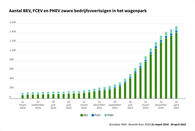 Het marktaandeel van FCEV's blijft over de hele linie achter, ook bij bedrijfsbusjes en vrachtwagens