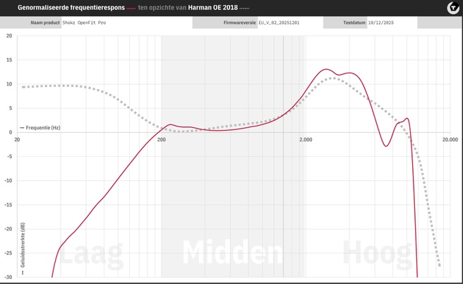 Frequentierespons Shokz OpenFit Pro