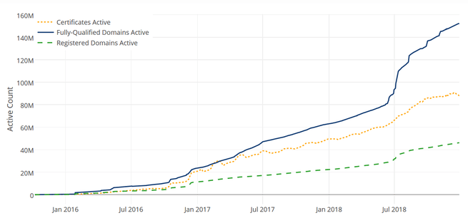 Let's Encrypt 2018 stats