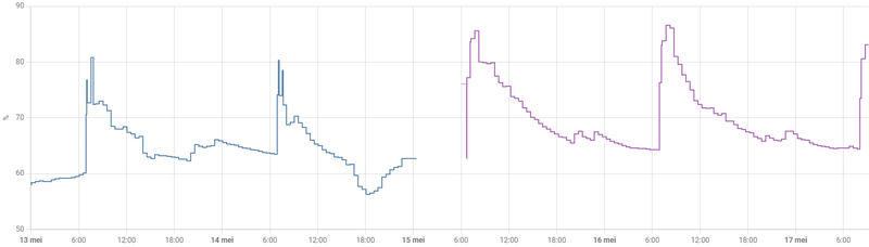 Afbeeldingslocatie: https://tweakers.net/i/qT0yB6dyU1xNkAmKANU8YETqD1o=/800x/filters:strip_exif()/f/image/N6qAyBgctTJekoCA1tq2hFkf.png?f=fotoalbum_large