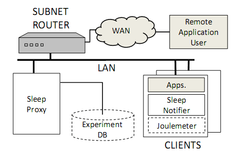 Microsoft Research Sleep Proxy Microsoft Research Sleep Proxy