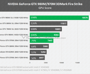 Nvidia GeForce 980 970 980M 970M