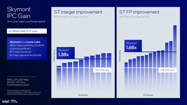 Skymont IPC