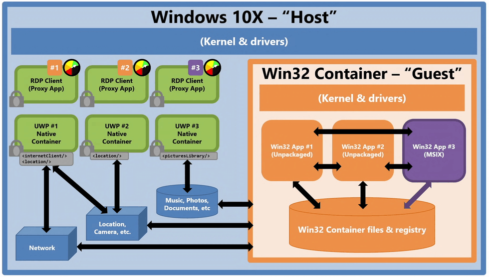 Windows 10X Win32-container