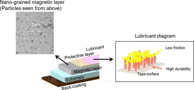 Sony nano-grained magnetic layer storage