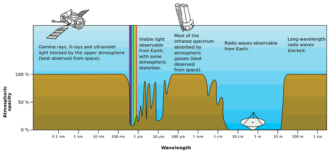 atmosferisch elektromagnetisch