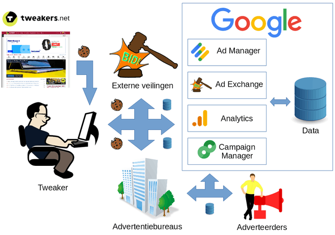 Tweakers advertentienetwerk Google stack