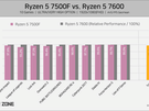 AMD Ryzen 5 7500F-benchmarks