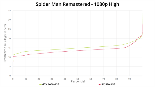 Spiderman Remastered 1080p percentiel