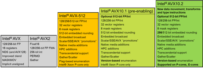 Intel AVX10