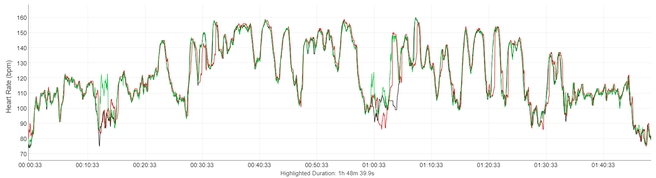 Hartslagtraces van de Pixel Watch 2 (groen), Garmin Expix Pro (rood, en een ecg-borstband (zwart)