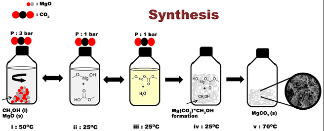 Synthese van magnesiumcarbonaat