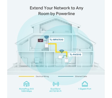 TP-Link TL-WPA7510 Kit