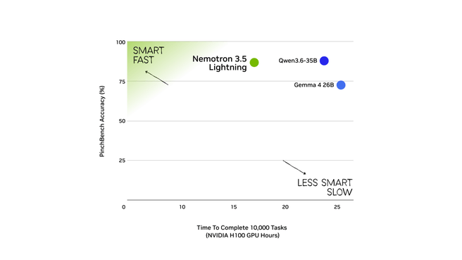 Nemotron 3.5 Lightning, positionering Beeld: Nvidia