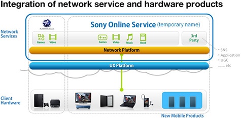 PlayStation Network op non-gaming apparaten