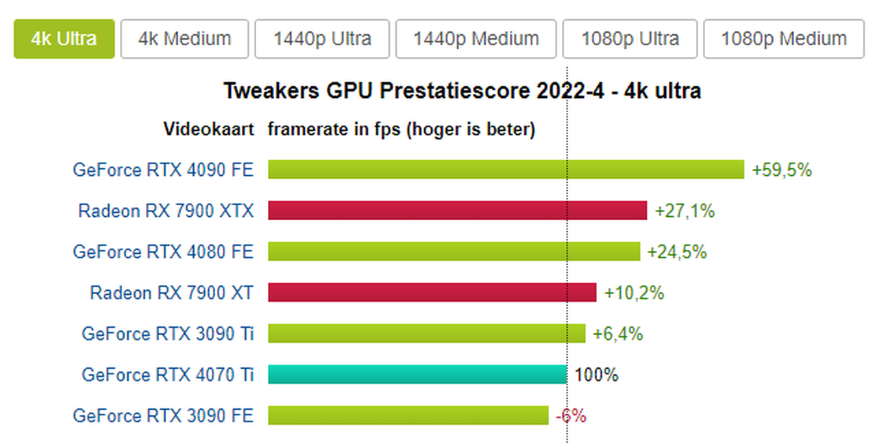 Afbeeldingslocatie: https://tweakers.net/i/rD0G3esQvSXEiVCOR2Z1PHxB64U=/full-fit-in/4000x4000/filters:no_upscale():fill(white):strip_exif()/f/image/JZlMbTSuib4OiRXaqkemmfrO.png?f=user_large