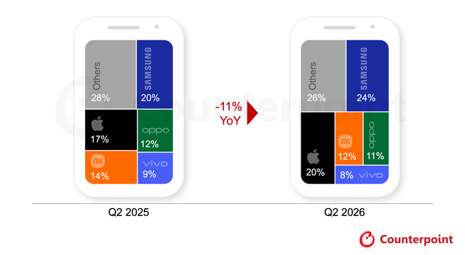 De marktaandelen van de grootste smartphonemerken. Bron: Counterpoint