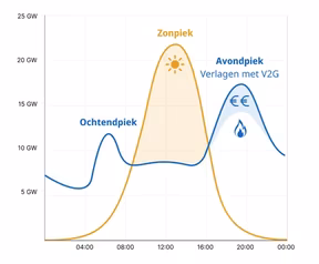 Vraag en aanbod duurzame energie via We Drive Solar
