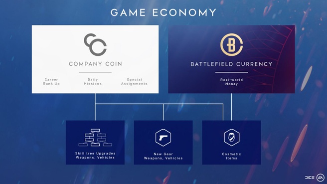 Battlefield V economie
