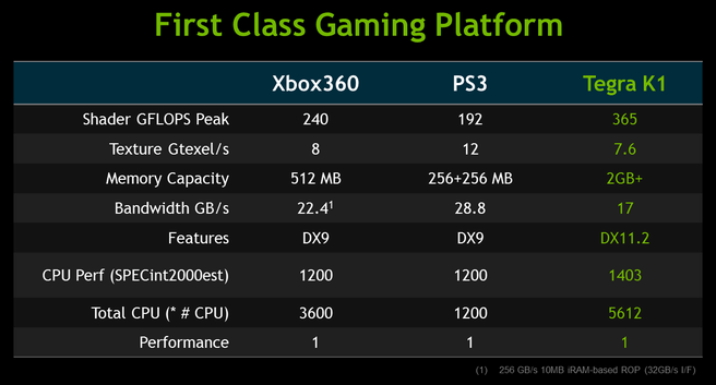 Tegra K1 vs consoles