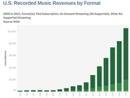 RIAA-cijfers