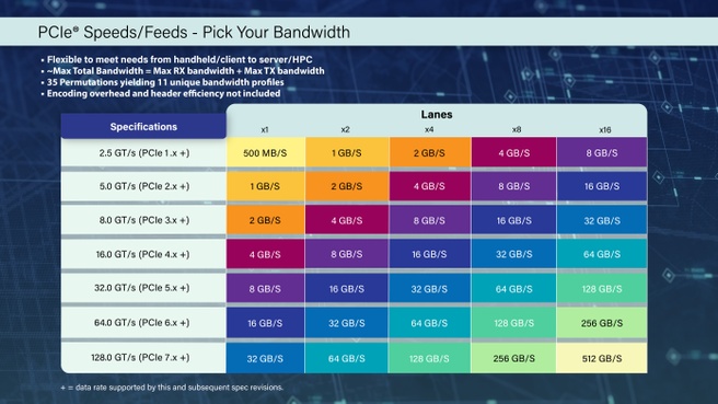 PCI Express 7.0