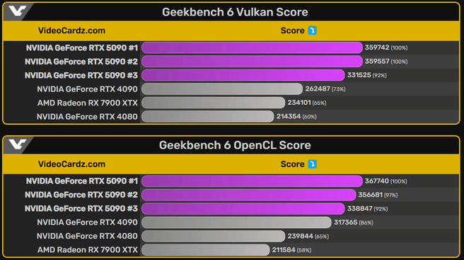 Benchmarks van de RTX 5090 vergeleken met die van andere relevante videokaarten. Bron: VideoCardz.