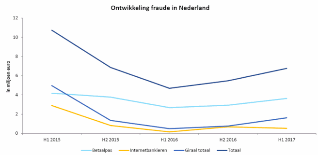 Fraude in H1 2017