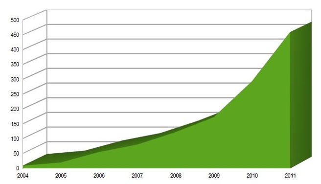 Verkoop smartphones 2004-2011 (diverse bronnen)