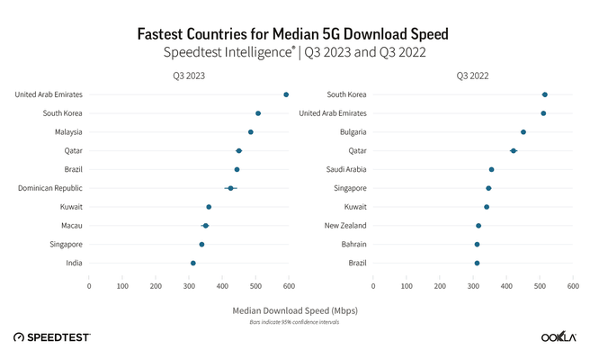Landen met de hoogste mediaan 5G-downloadsnelheid - Bron: Ookla