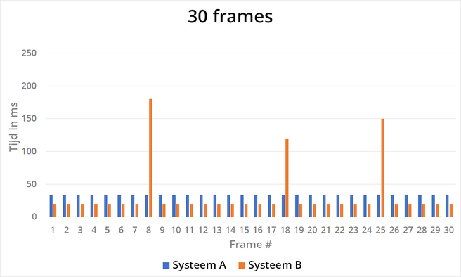 Grafiek 30fps