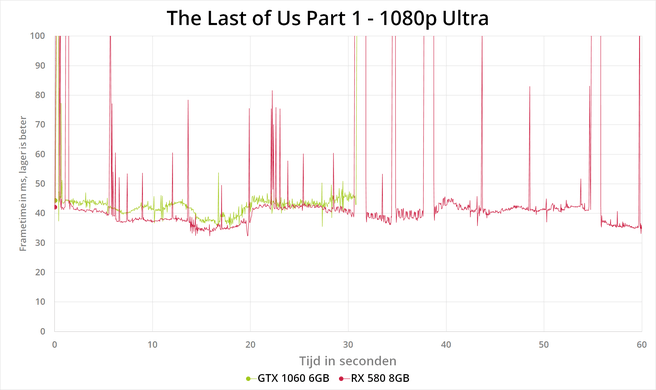 The Last of Us Part 1 PC benchmark grafieken