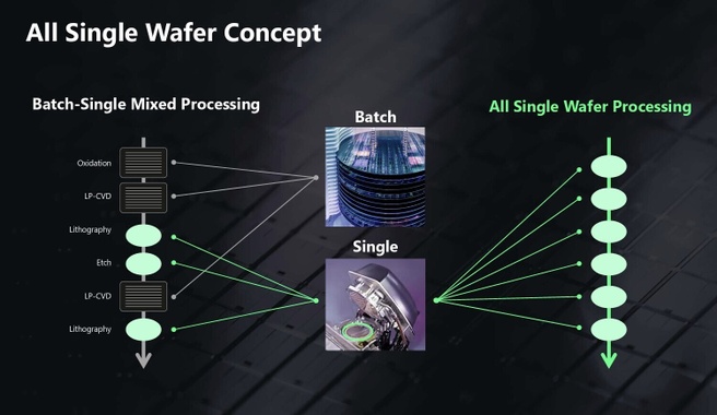 Rapidus single-wafer processing