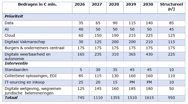 Nederlandse Investeringsagenda