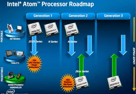 Intel Medfield roadmap