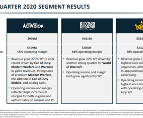 Kwartaalcijfers Activision Blizzard Q2 2020