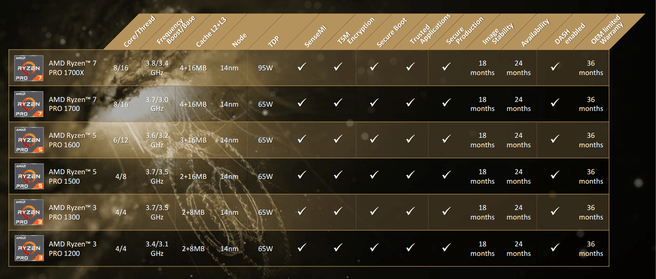 Ryzen Pro-specificaties