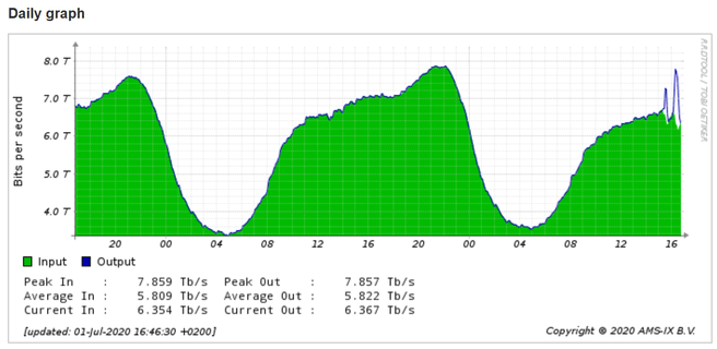 AMS-IX storing 1-06-2020
