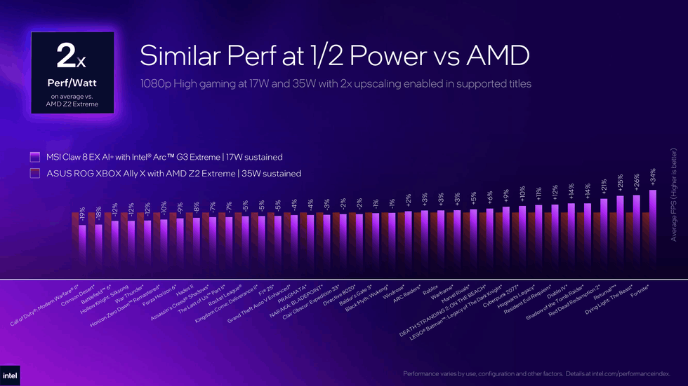 Intel Arc G3 Extreme benchmarks power efficiency