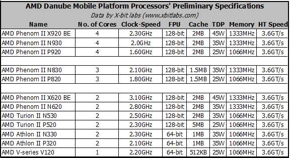 AMD Danube-platform AMD Danube-platform