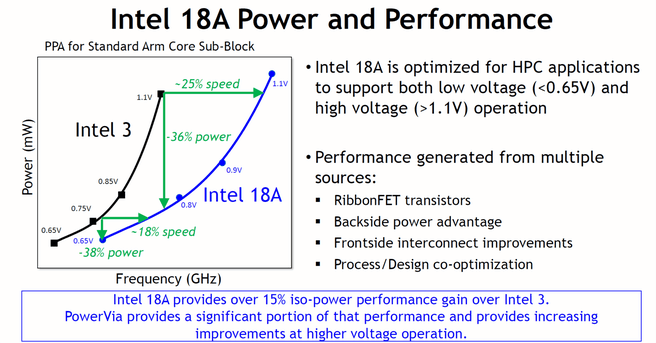 Intel 18A op het 2025 VLSI Symposium
