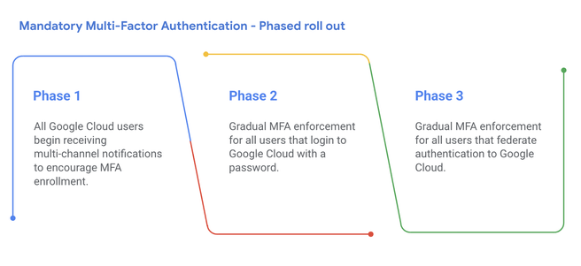 Google Cloud mfa-verplichting