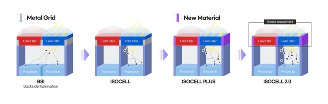 Isocell 2.0
