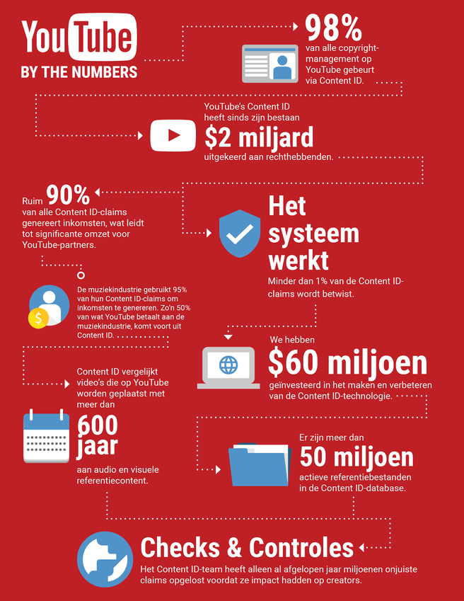 YouTube Infographic