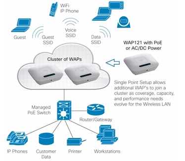 Cisco WAP121