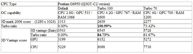 ASRock H55M Pro Turbo-modus