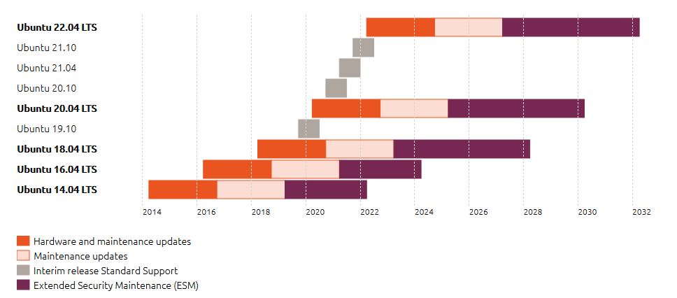 Ubuntu releasecycle