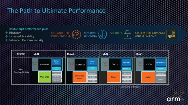 Arm roadmap tot 2024